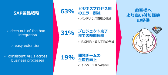 SAP標準シナリオの活用による成果