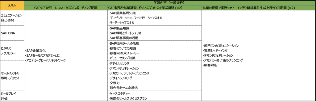 図：SAPセールスアカデミー学習内容　※一部抜粋