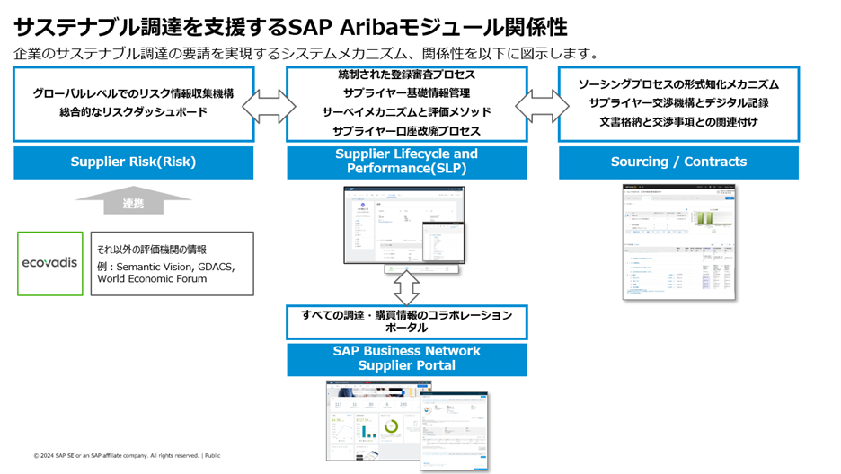 SAP Aribaモジュール