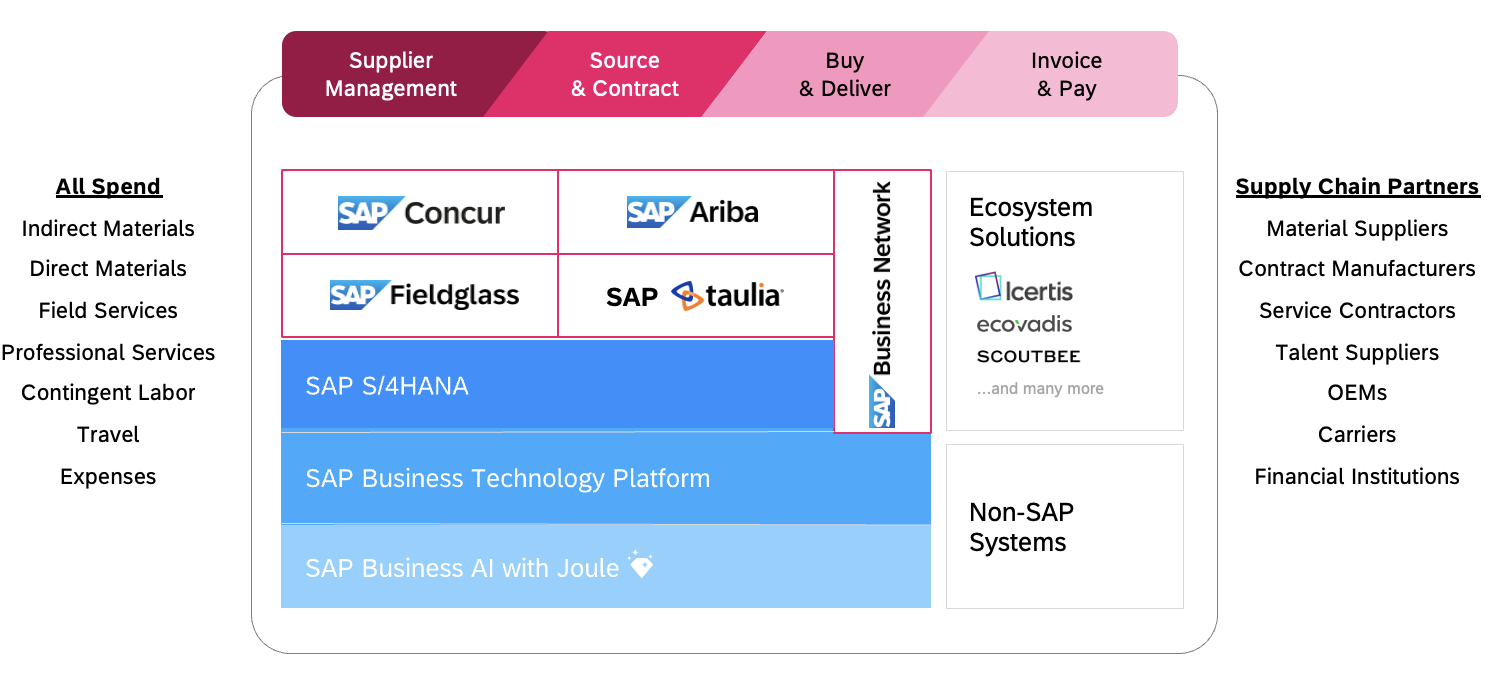 SAPが提供する支出管理ソリューションの全体像