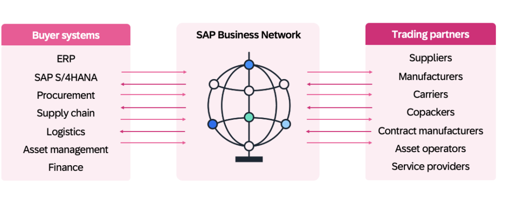 SAP Business Network