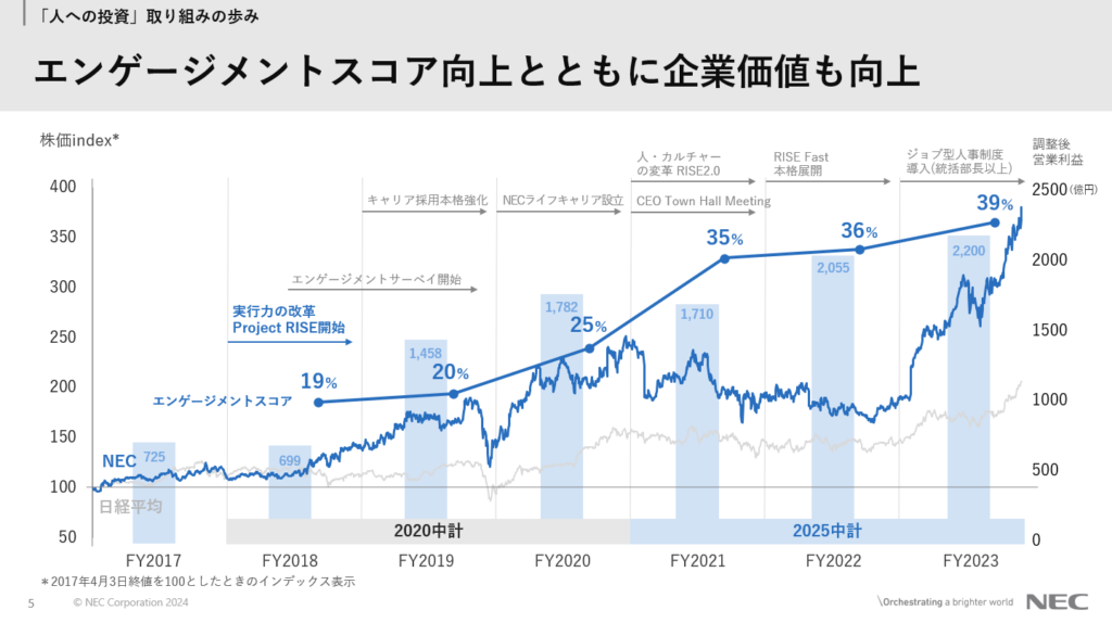 「人への投資」取り組みの歩み エンゲージメントスコア