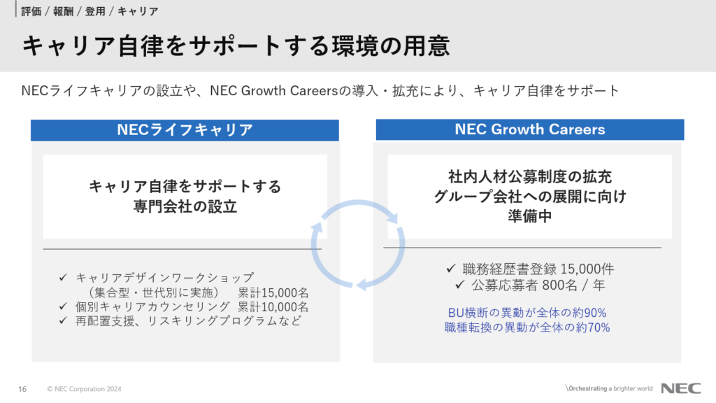 評価・報酬・登用・キャリア キャリア自立をサポートする環境の用意