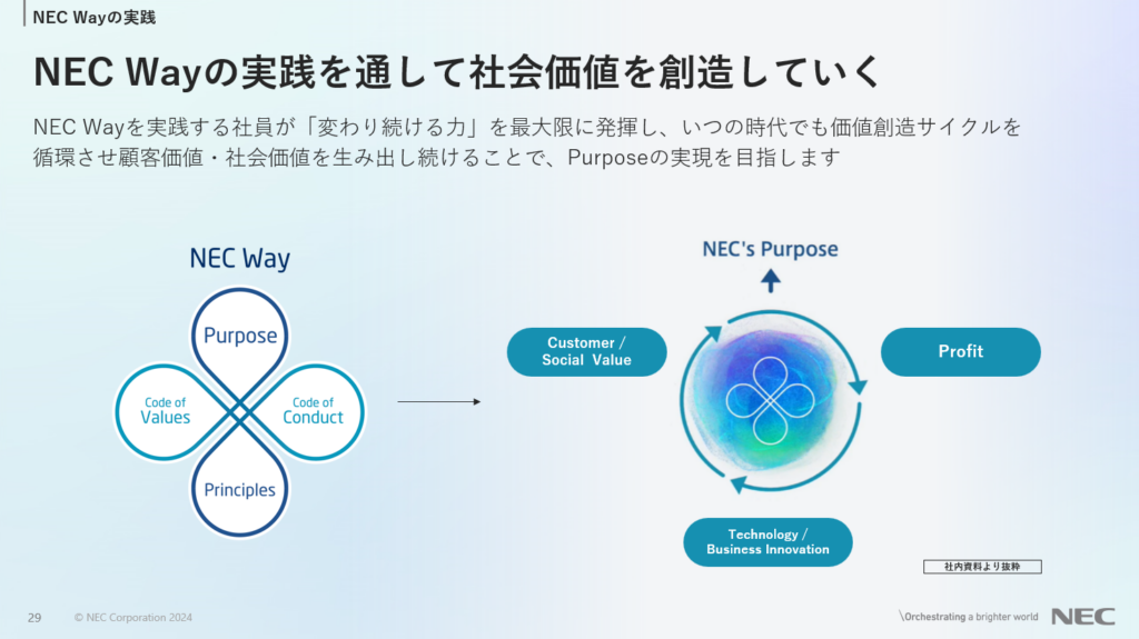 NEC Wayの実践 NEC Wayの実践を通して社会価値を創造していく