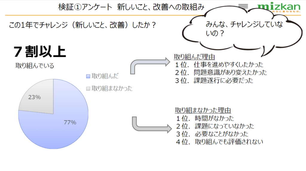 検証①アンケート　新しいこと、改善への取組み