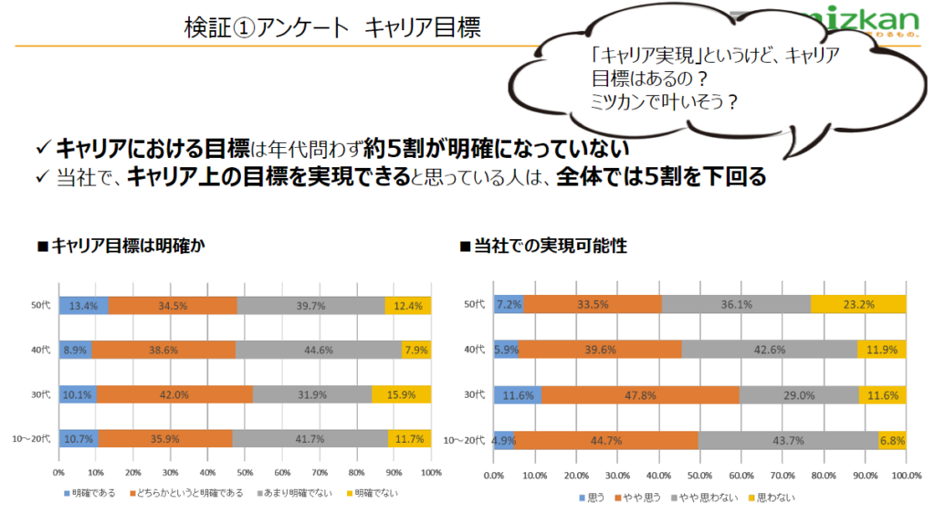 検証①アンケート　キャリア目標