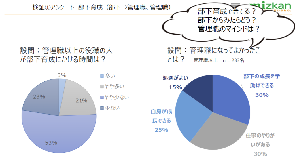 検証①アンケート　部下育成（部下→管理職、管理職）