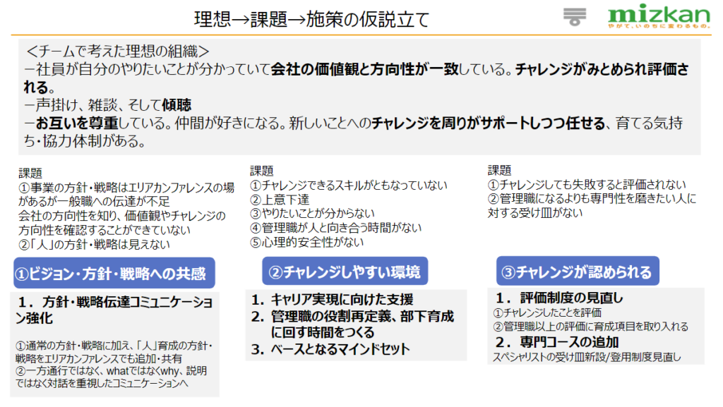 理想→課題→施策の仮説立て