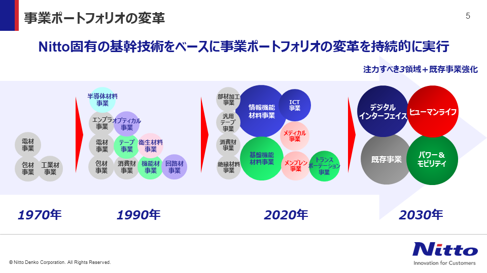 01_事業ポートフォリオの変革