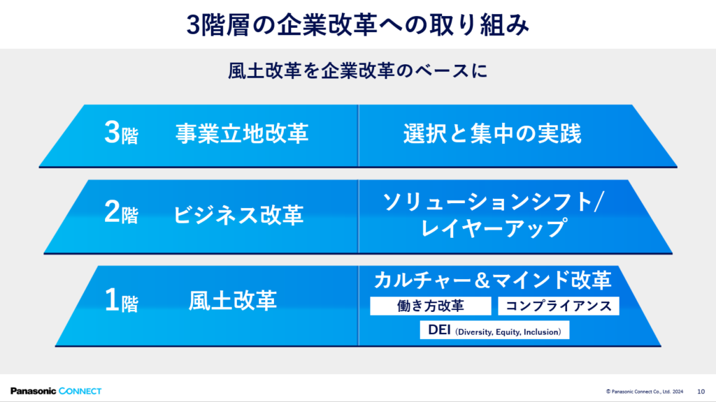 3階層の企業改革への取り組み