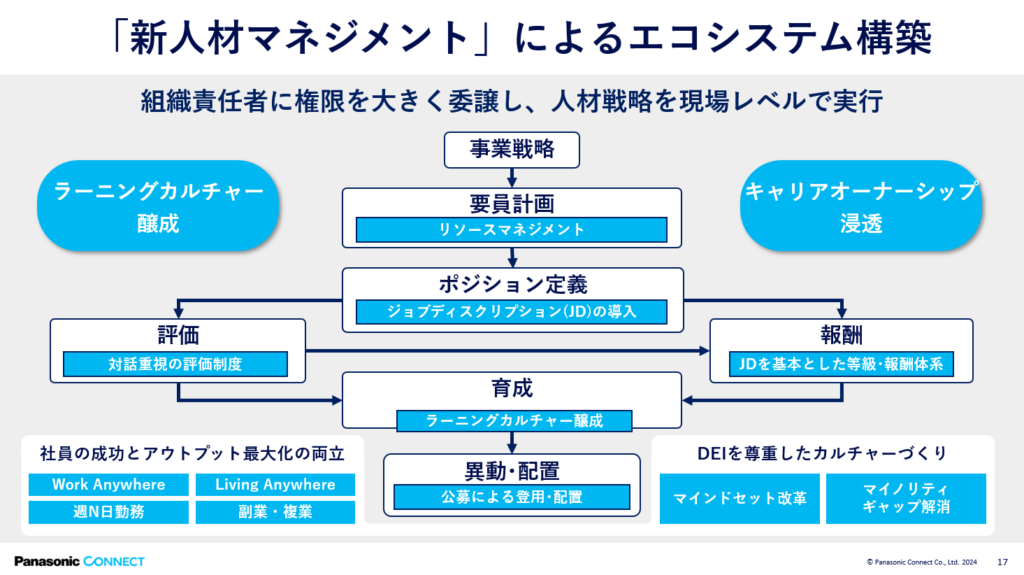 新人材マネジメントによるエコシステム構築