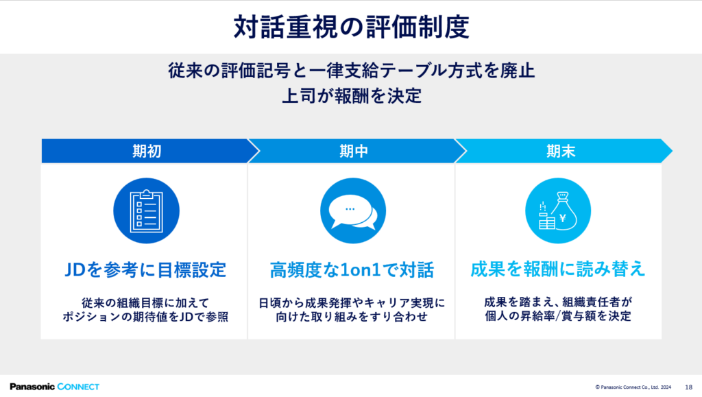 対話重視の評価制度