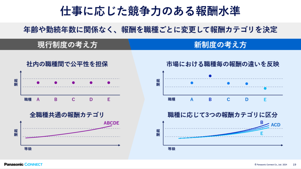 仕事に応じた競争力のある報酬水準