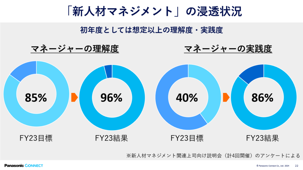 新人材マネジメントの浸透状況