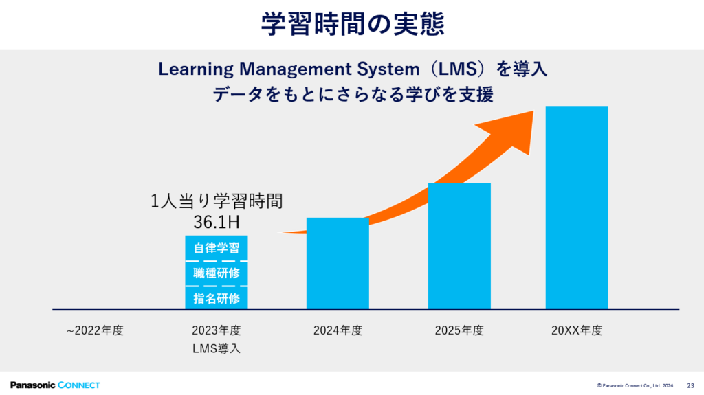 学習時間の実態