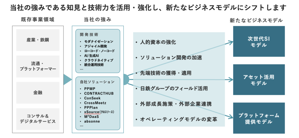 日鉄ソリューションズが推進するビジネスモデルの転換