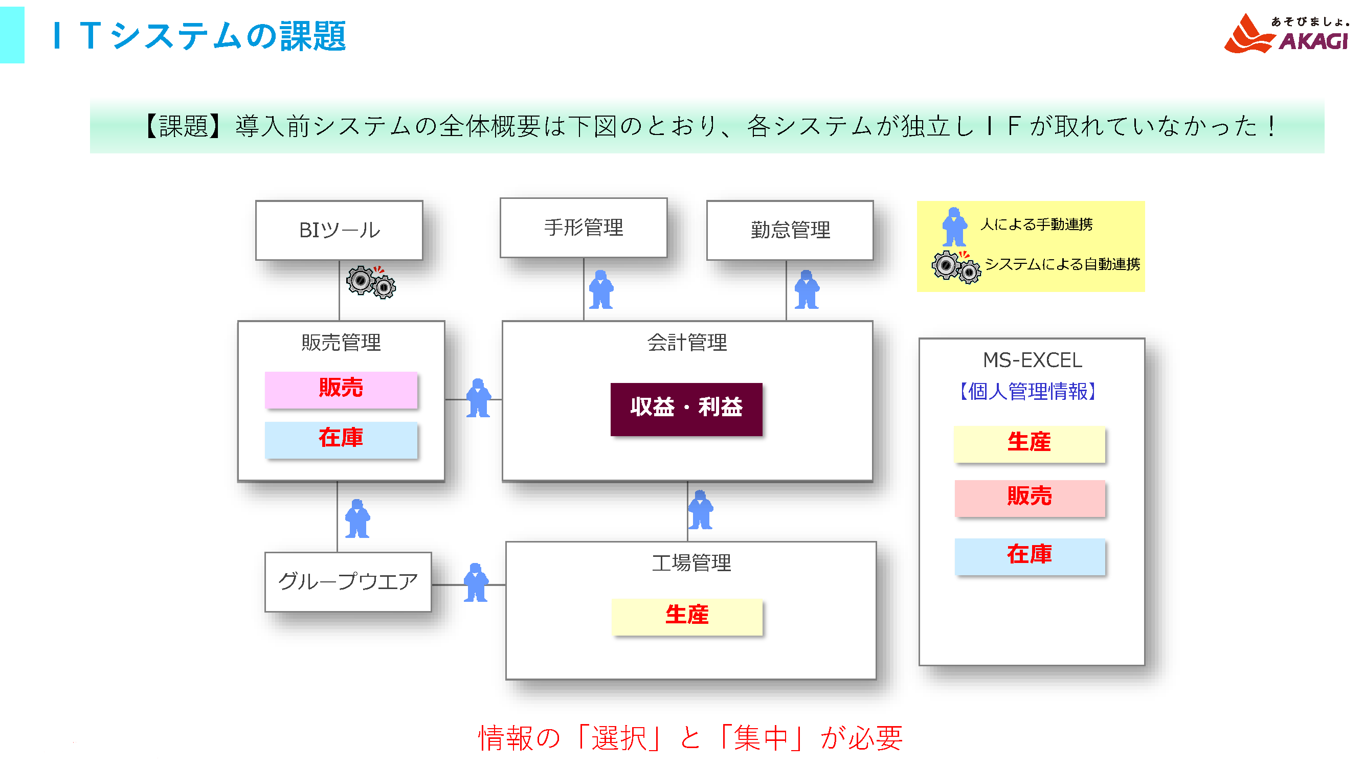 ITシステムの課題