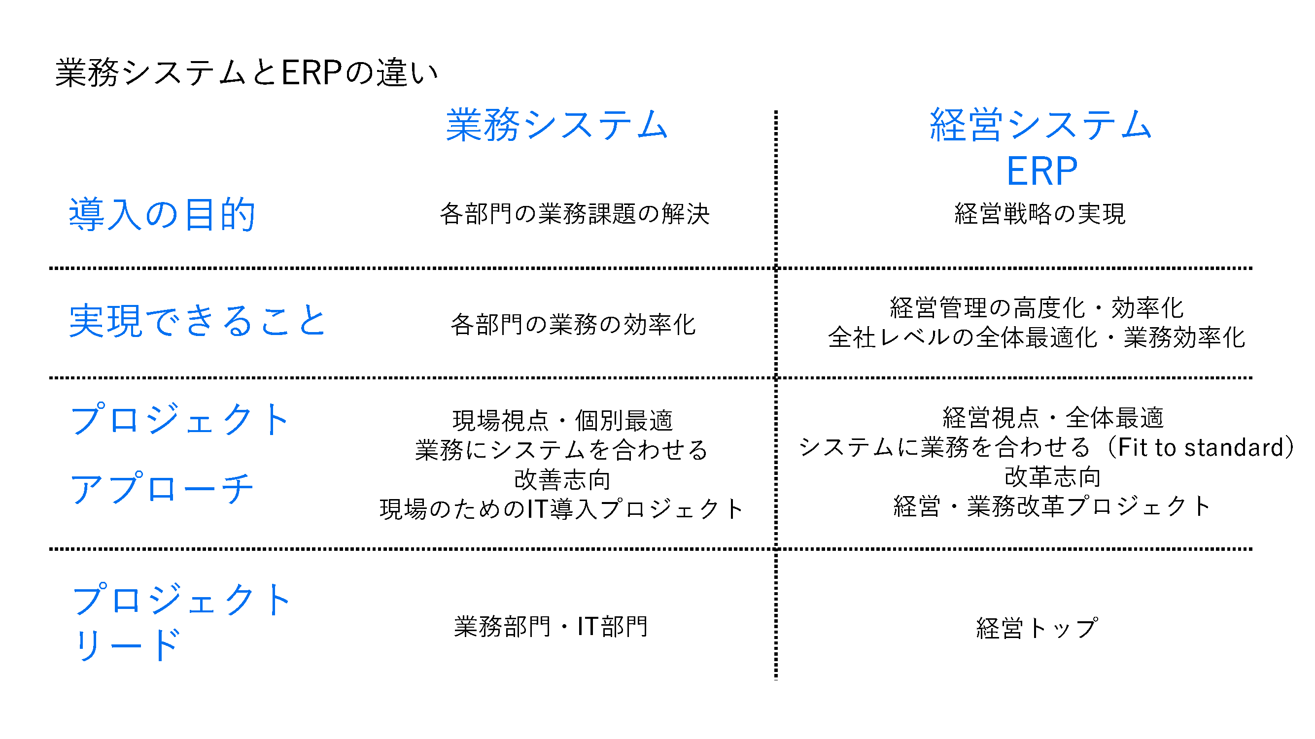 業務システムとERPの違い