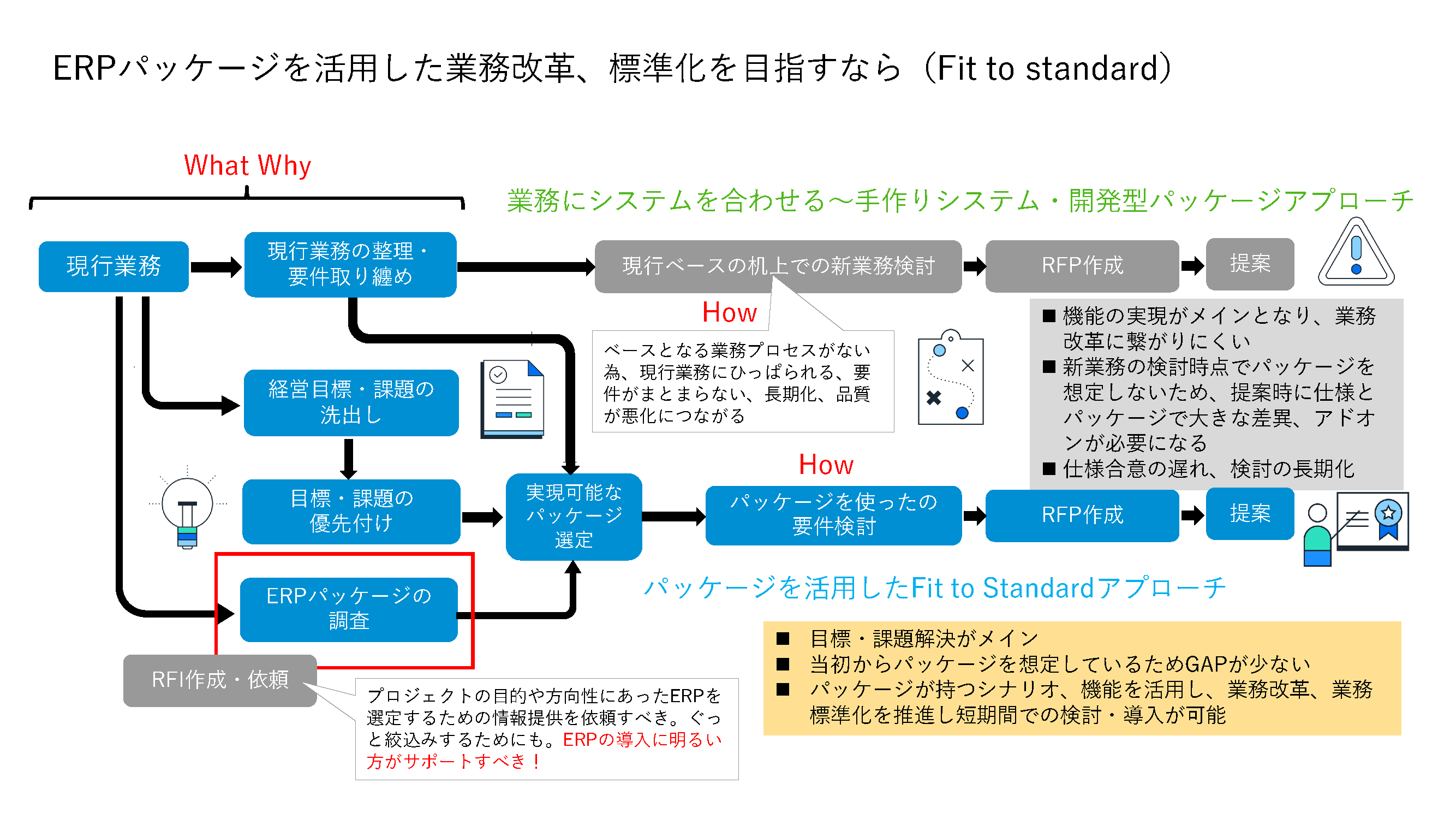 ERP活用した業務改革