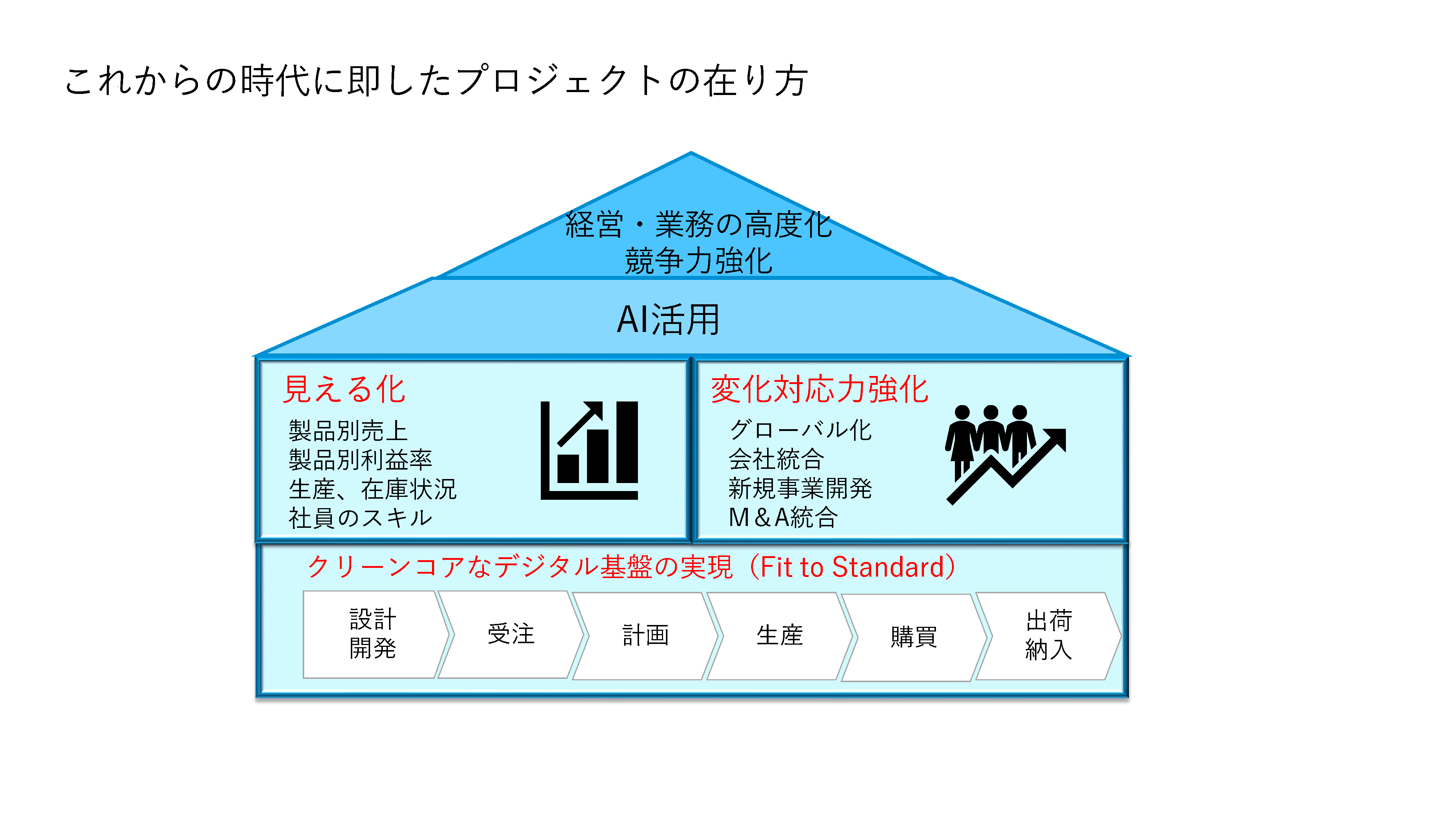 プロジェクトの在り方