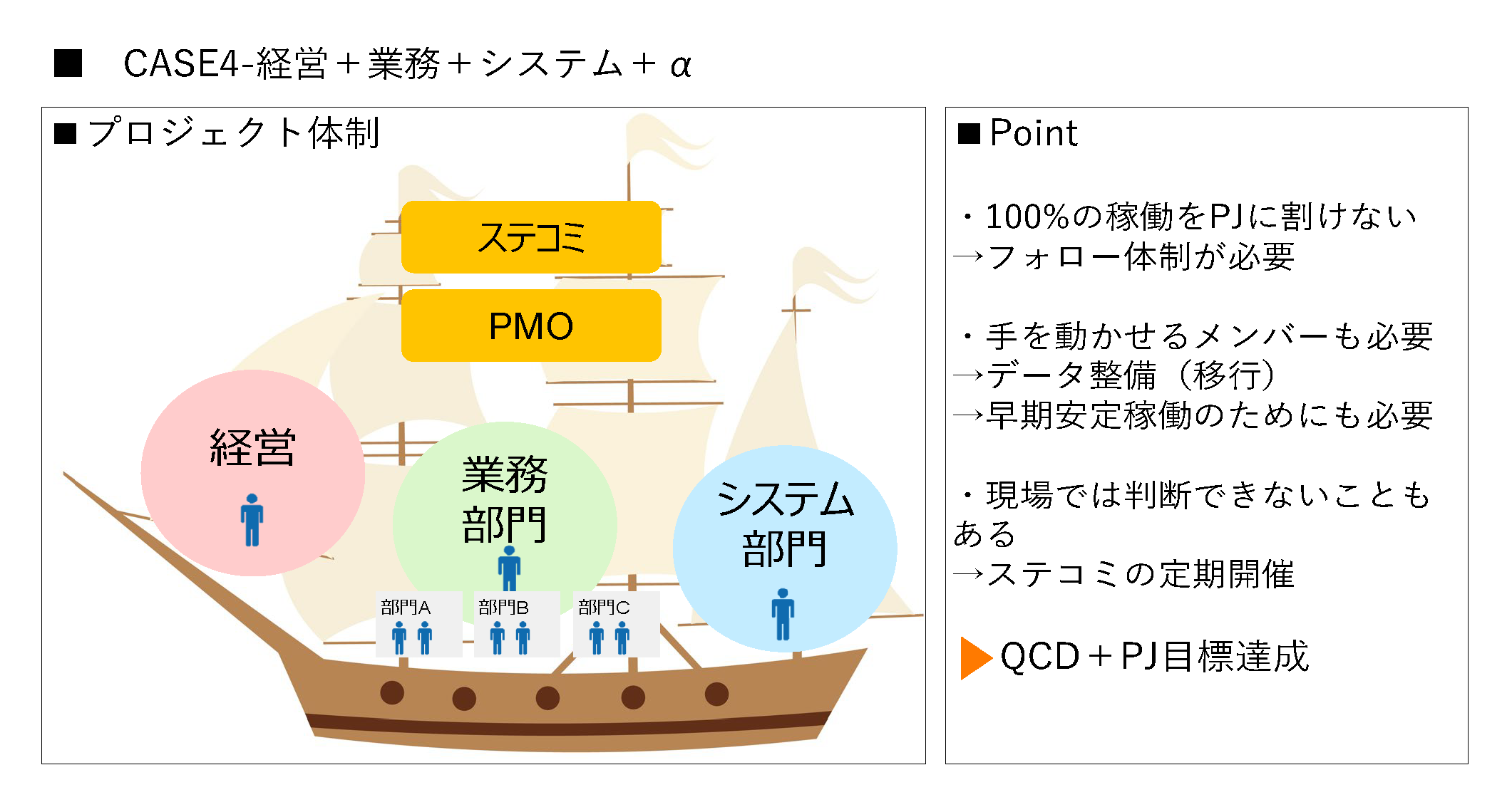 Case 4 運営