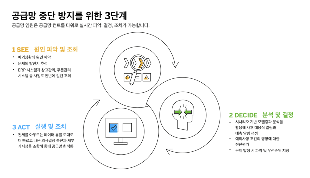 공급망 컨트롤 타워로 공급망 중단 방지를 위한 3단계 그래픽