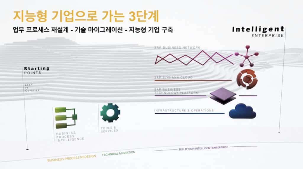 지능형 기업으로 가는 3단계