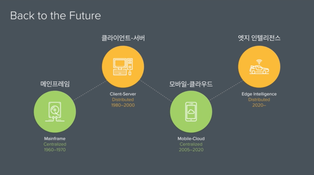 백투더퓨처: 발산과 수렴을 반복하는 정보기술(IT) 환경