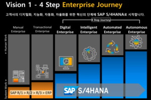 기업의 디지털 전환 4단계 여정