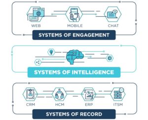 기록 시스템 - 대화형 시스템 - 지능형 시스템