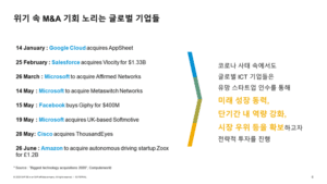 위기 속 인수합병 노리는 글로벌 기업들