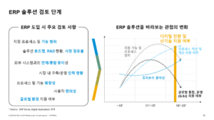 ERP 솔루션 검토 사항과 관점의 변화