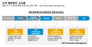 고객 채권 관리 고도화