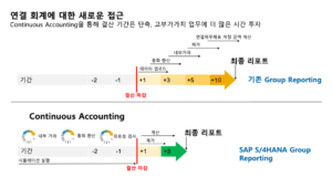 연결회계에 대한 새로운 접근으로 통합 결산 고도화