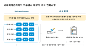 내부회계관리제도 변화