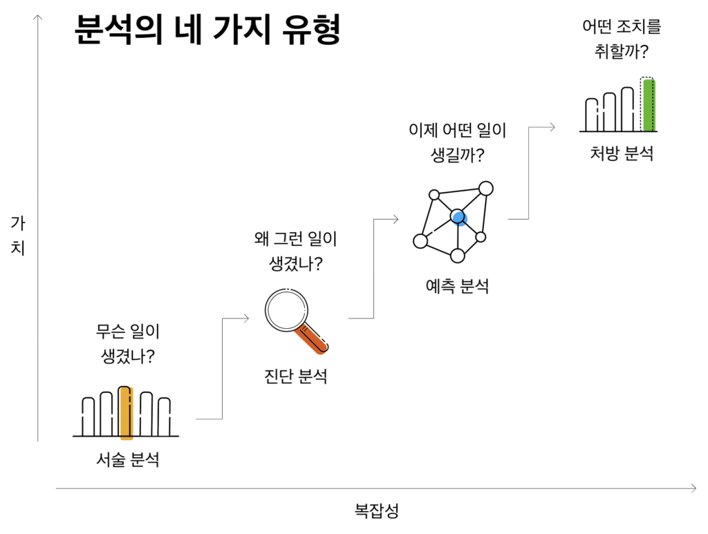 가치와 복잡성을 기준으로 한 분석의 네 가지 유형