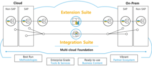 기능 확장과 통합을 지원하는 SAP BTP 코어