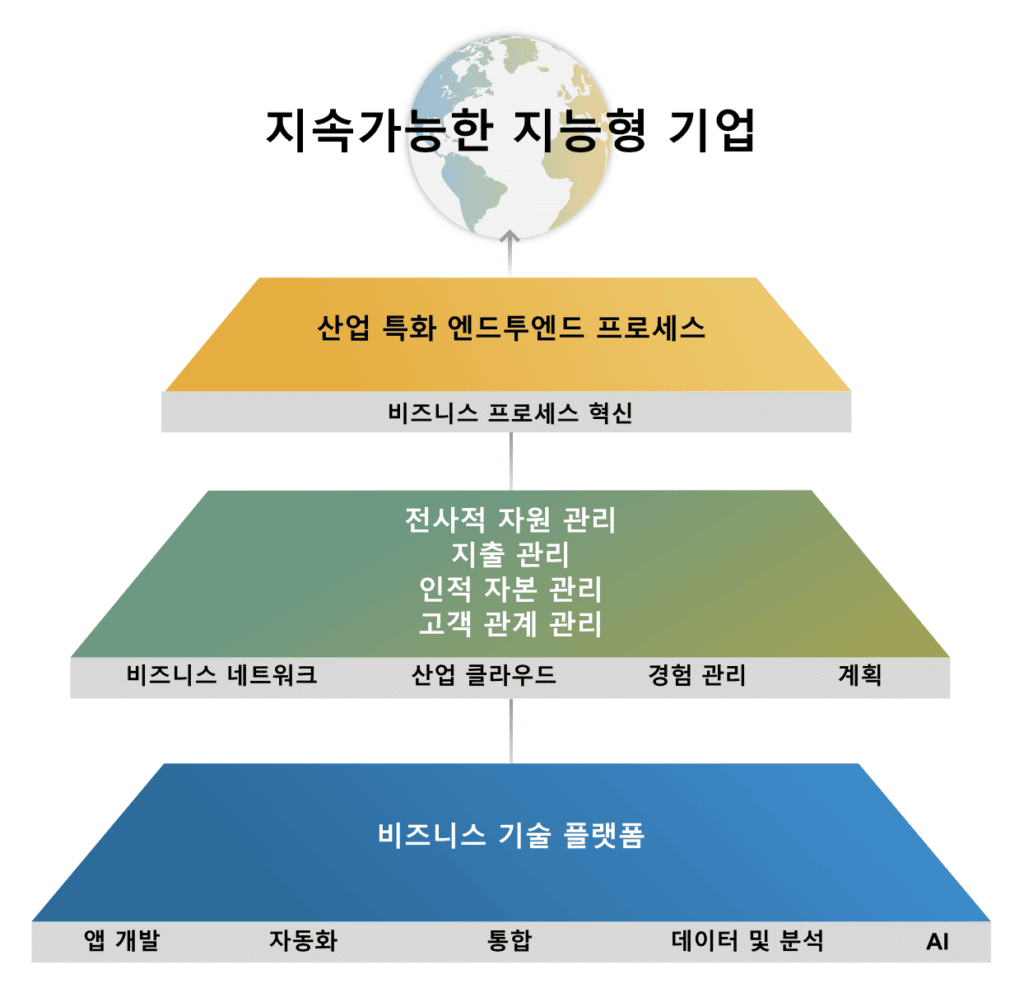 지속가능한 지능형 기업 구성도