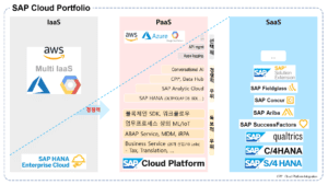 SAP 클라우드 포트폴리오와 비즈니스 기술 플랫폼