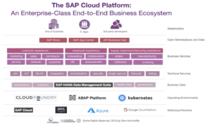SAP Cloud Platform의 구조