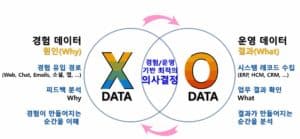 경험데이터(X-data)와 운영데이터(O-data)의 상관관계