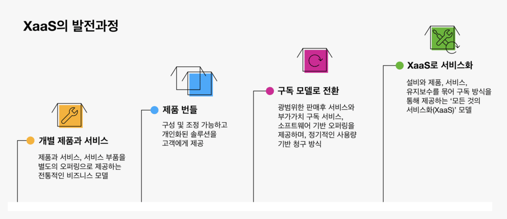 '모든 것의 서비스화(XaaS)' 비즈니스 모델의 발전 과정