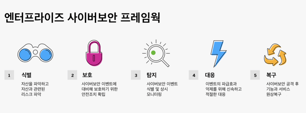 엔터프라이즈 사이버보안 프레임웍