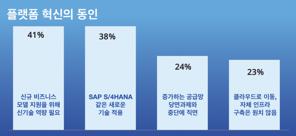 플랫폼 혁신의 4대 동인 도표 (출처: SAP인사이더)