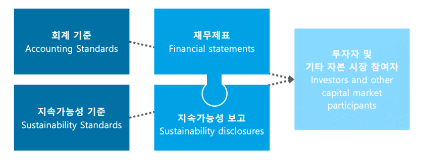 투자자와 자본시장 참여자를 돕기 위한 회계기준과 지속가능성 기준 도표