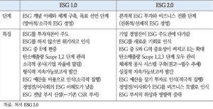 ESG 1.0과 ESG 2.0 시대의 비교 표