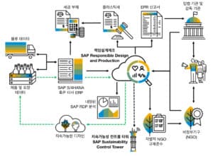 책임설계제조(SAP RDP) 솔루션의 데이터 흐름