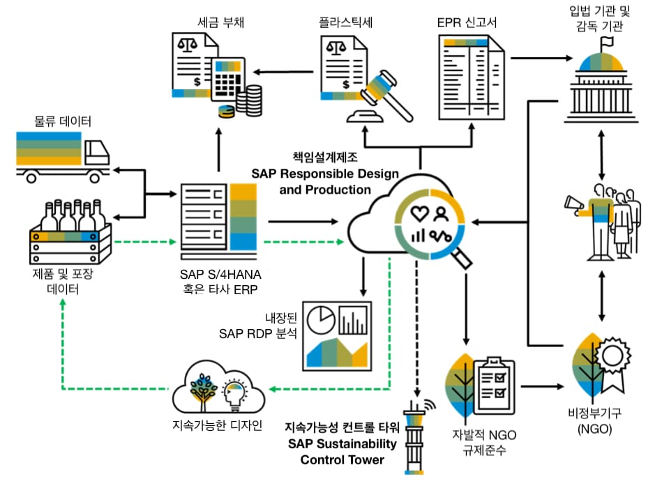 책임설계제조(SAP RDP) 솔루션의 데이터 흐름