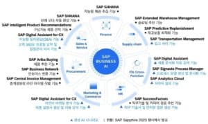 SAP Sapphire 2023 행사에서 발표한 비즈니스를 위해 구축된 AI