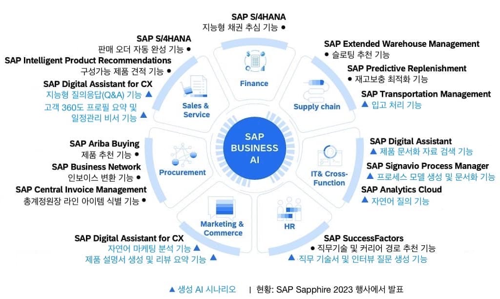 SAP Sapphire 2023 행사에서 발표한 비즈니스를 위해 구축된 AI